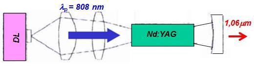 DL jako źródła pobudzania innych laserów DPSSL Diode Pumped Solid State Laser 1. Wzrost sprawności i parametrów energetycznych DPSSL dopasowanie geometryczne wiązki pompy.