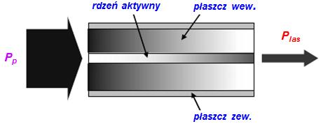 2. Nowe geometrie laserów ciała stałego Mikrolasery Lasery włóknowe Miniaturowe lasery ciała stałego (wymiar mat.
