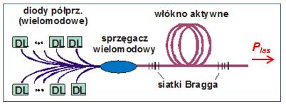 z powielaniem częstotliwości Na bazie podobnej konstrukcji Firma IPG wytworzyła do celów technologicznych (obróbki
