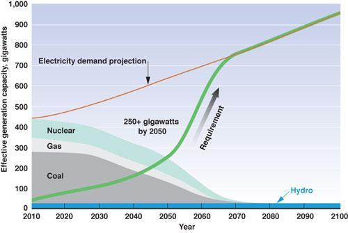 Próba bilansu - smutna rzeczywistość wg oceny specjalistów z LLNL (USA) Po 2050.