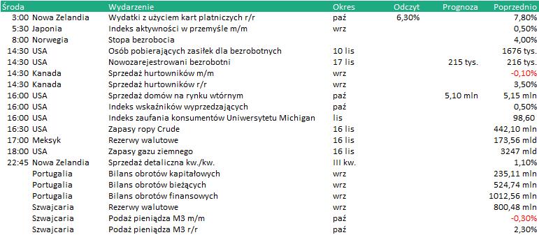 KALENDARIUM Dane makro: 21.11.2018 Wydarzenia w spółkach 21.11.2018 Na podstawie stooq.pl PBKM - Konferencja: Omówienie wyniki finansowe Spółki Polski Bank Komórek Macierzystych S.A. za 3Q 2018.