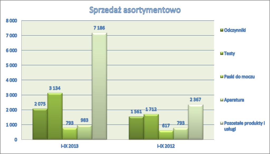 Struktura sprzedaży