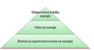 Droga do standardu nzeb Energia
