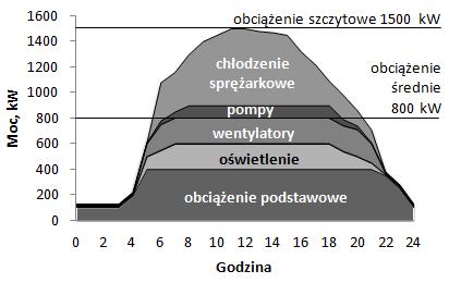 Produkcja energii elektrycznej vs. zapotrzebowanie jak sobie radzić?