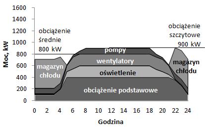 Niedobór energii elektrycznej zastosowanie instalacji zmieniających profil zapotrzebowania