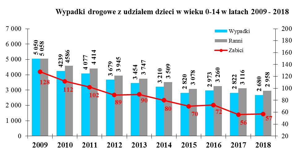 Rok Wypadki Zabici Ranni Ogółem 2009=100% Ogółem 2009=100% Ogółem 2009=100% 2009 5 050 100,0 128 100,0 5 058 100,0 2010 4 239 83,9 112 87,5 4 586 90,7 2011 4 077 80,7 102 79,7 4 414 87,3 2012 3 679