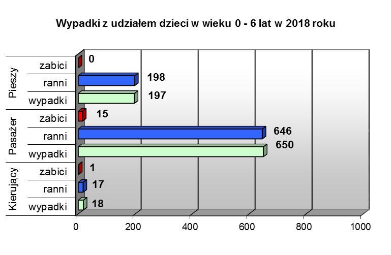 Wypadki z udziałem dzieci 0-6 lat w latach 2017-2018 Wypadki* Zabici Ranni 2017 2018 2017 2018 2017 2018 kierujący 21 18 1 1 19 17 pasażer 715 650 12 15 798 646 pieszy 209 197 6 0 201 198 Ogółem 945