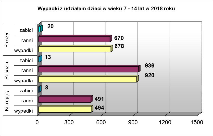 Tak jak miało to miejsce w poprzednich latach, nasilenie wypadków z