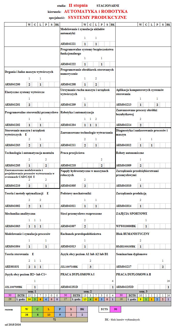 Struktura planu studiów (pcjnalnie) 1)