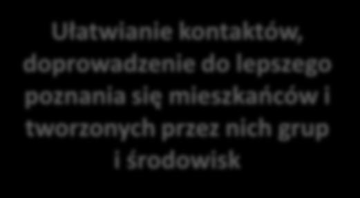 działalność na rzecz społeczności lokalnej Animator lokalny Motywowanie grup i środowisk do podejmowania aktywności ukierunkowanych na rozwój społeczności lokalnej Ułatwianie kontaktów,