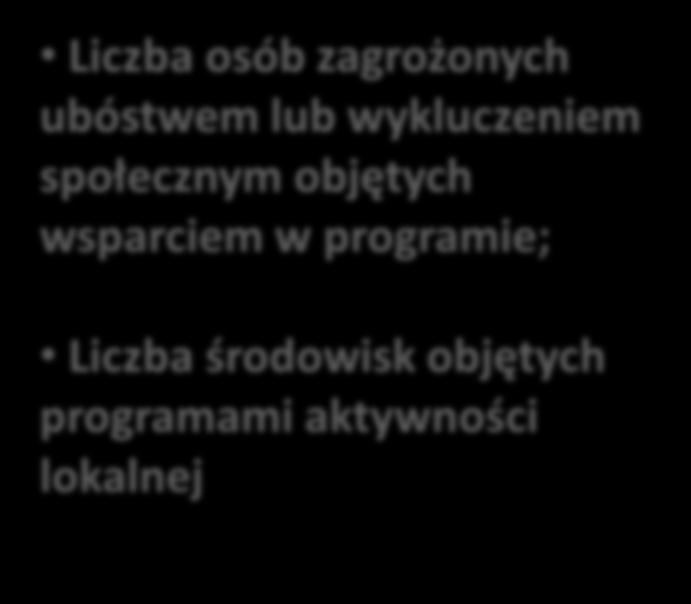 aktywności lokalnej Liczba osób zagrożonych ubóstwem lub