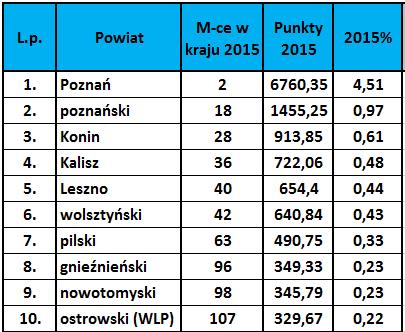 TOP10 POWIATÓW WLP 17 powiatów