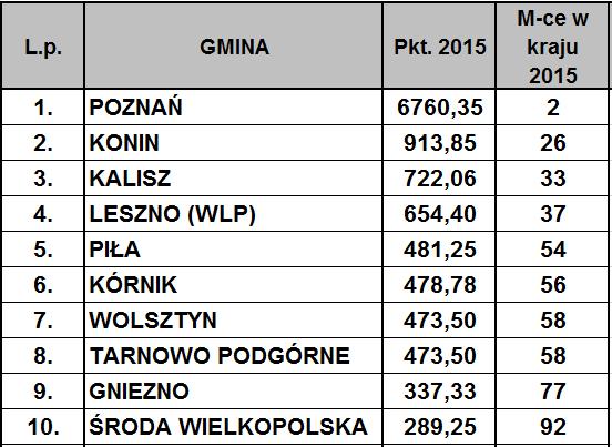 TOP10 GMIN WLP W SSM PUNKTOWAŁO 83 z 226 GMIN WLP (36,72%) 13 GMIN