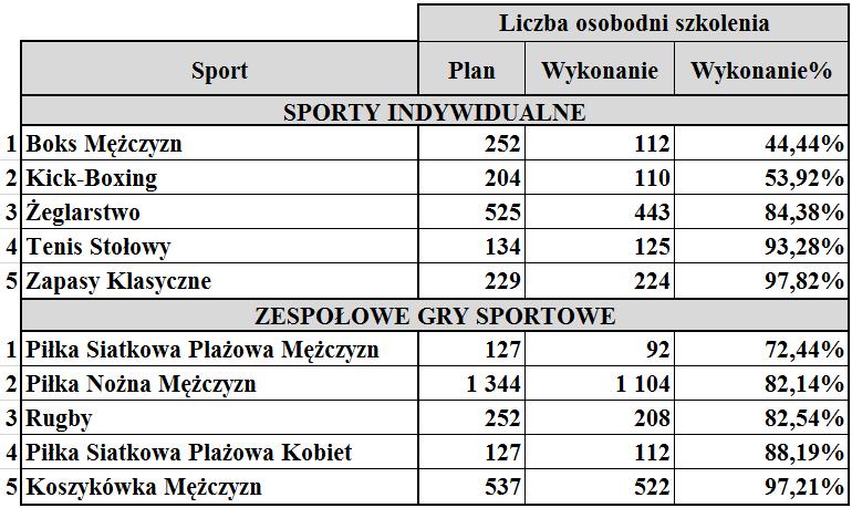 OCENA EFEKTÓW LICZBA OSOBODNI SZKOLENIA