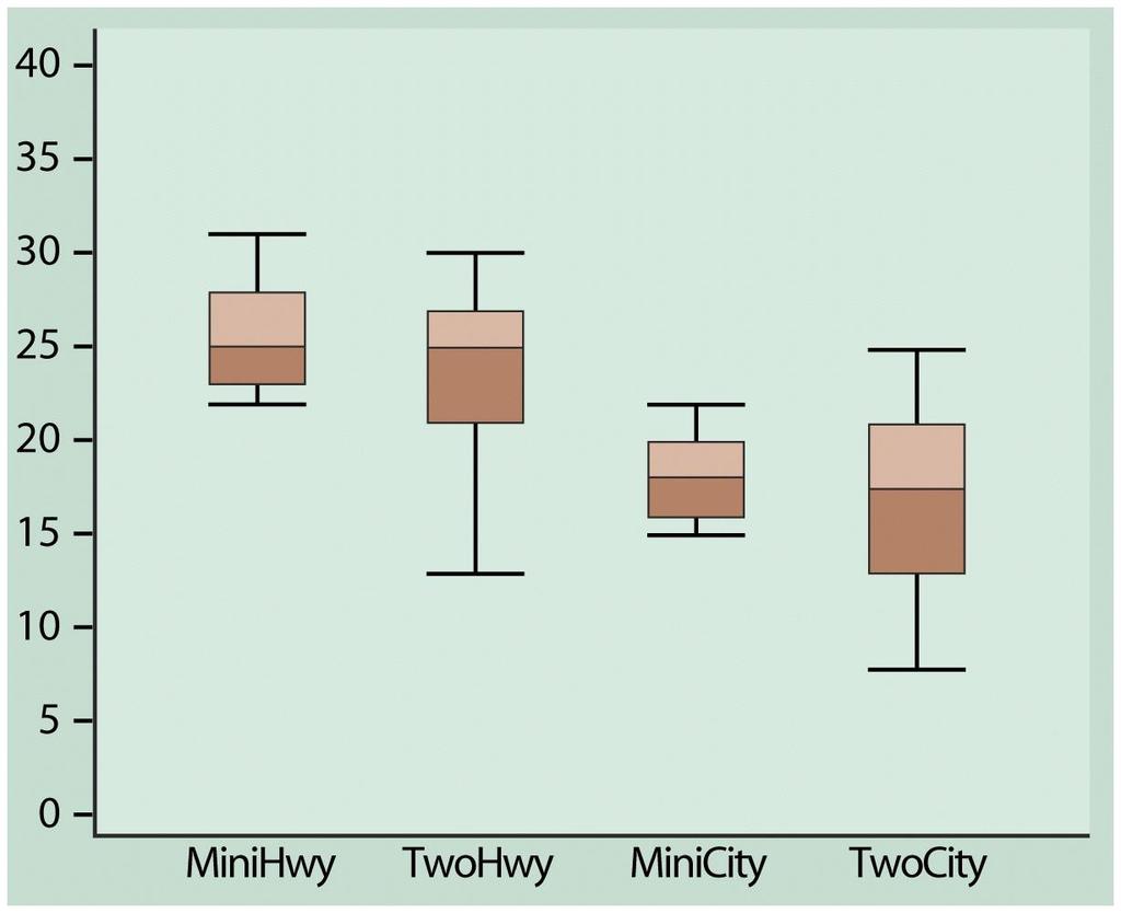 Pięcioliczbowy opis rozkładu Minimum, Q1,