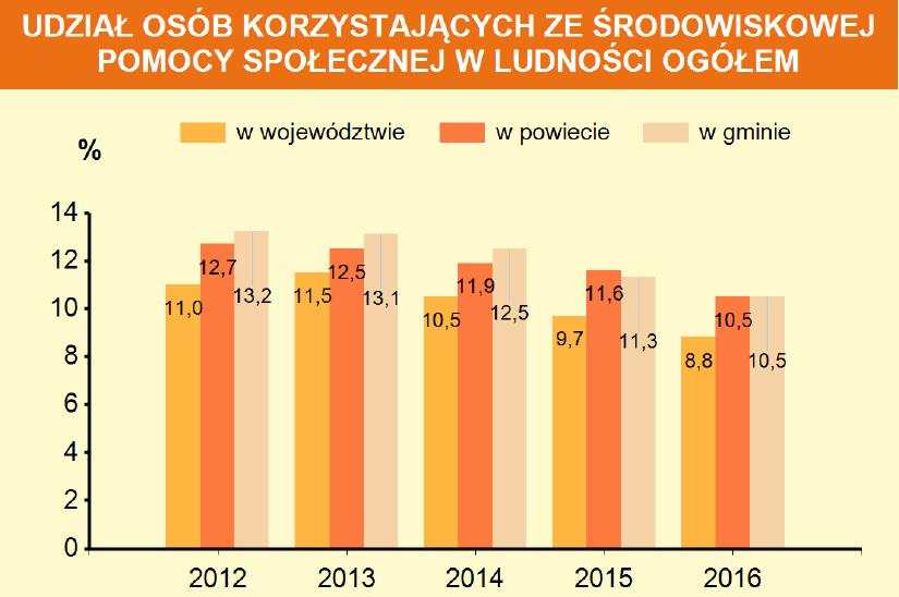 Tabela 4. Udział osób korzystających z pomocy społecznej w ludności ogółem.