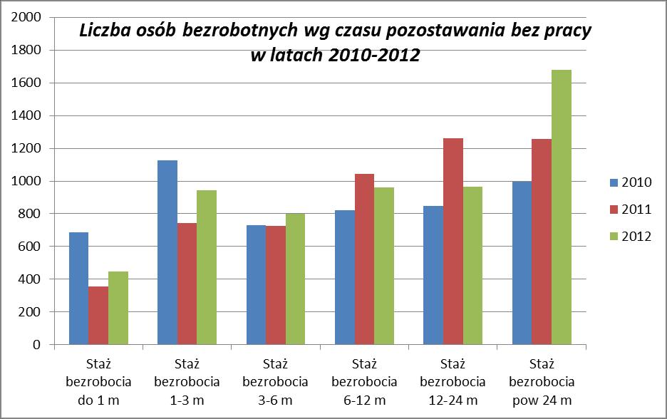 osoby w wieku 45-54 lata 15,17%. Najmniejszą grupę bezrobotnych w roku 2012 stanowiły osoby w wieku 55 i więcej lat 8,49%.
