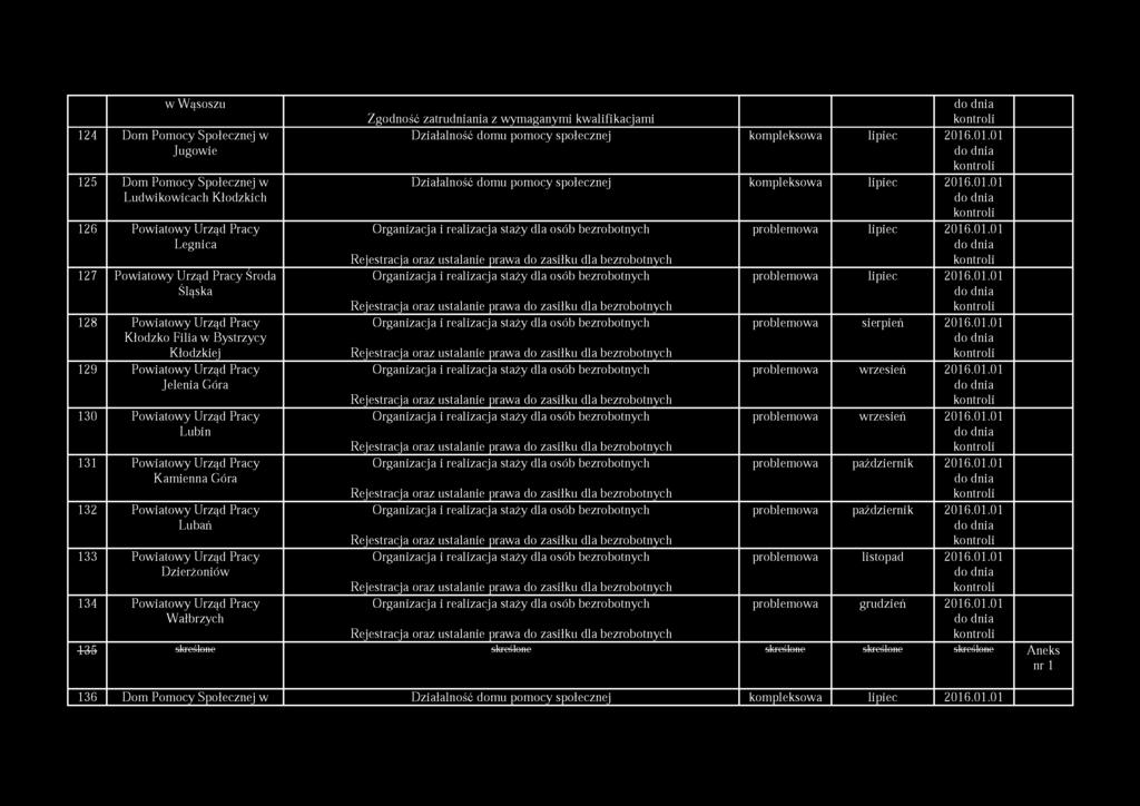Pracy Dzierżoniów 134 Powiatowy Urząd Pracy W ałbrzych Działalność domu pomocy społecznej kompleksowa lipiec 2016.01.01 Działalność domu pomocy społecznej kompleksowa lipiec 2016.01.01 Organizacja i realizacja staży dla osób bezrobotnych problemowa lipiec 2016.