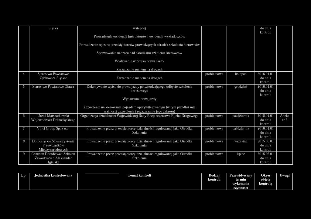 Śląska wstępnej Prowadzenie ewidencji instruktorów i ewidencji wykładowców Prowadzenie rejestru przedsiębiorców prowadzących ośrodek szkolenia kierowców Sprawowanie nadzoru nad ośrodkami szkolenia