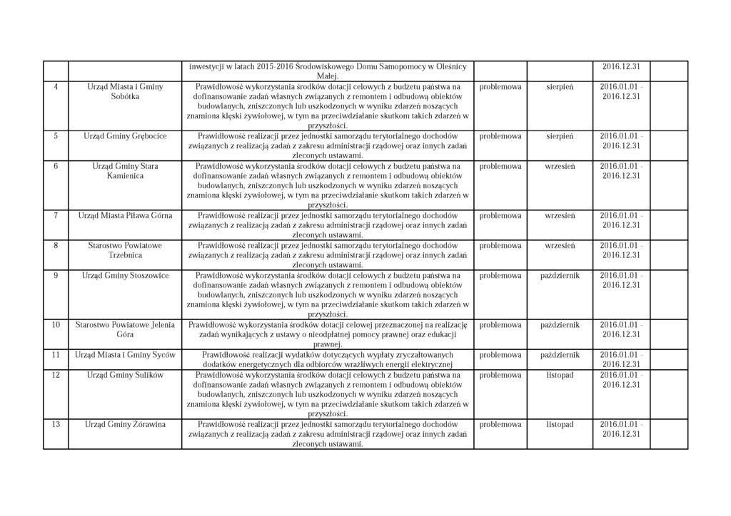 4 Urząd Miasta i Gminy Sobótka inwestycji w latach 2015-2016 Środowiskowego Domu Samopomocy w Oleśnicy Małej.
