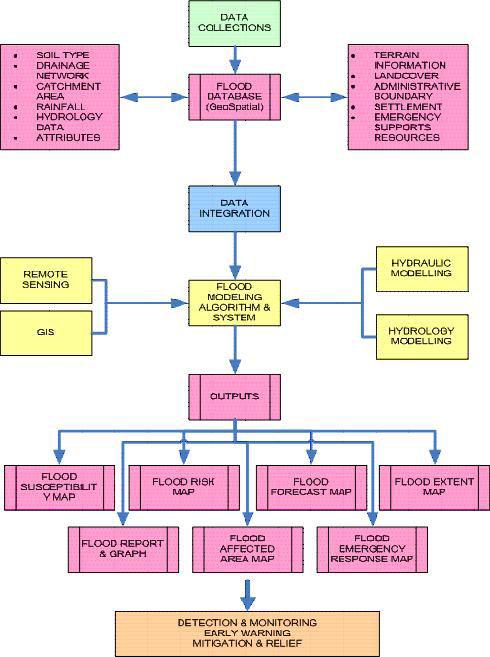 Elementy systemu System opartym jest na River Flow Forecasting System (RFFS) czyli systemie prognozowania przepływu rzeki który oferuje potęŝne i wszechstronne rozwiązania które łączą