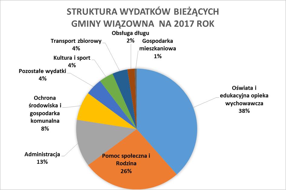 Struktura wydatków majątkowych Gminy Wiązowna na 2017 rok (w zł) Wyszczególnienie Kwota (w zł) % Ochrona środowiska i gospodarka komunalna Modernizacja i budowa dróg Oświata i edukacyjna