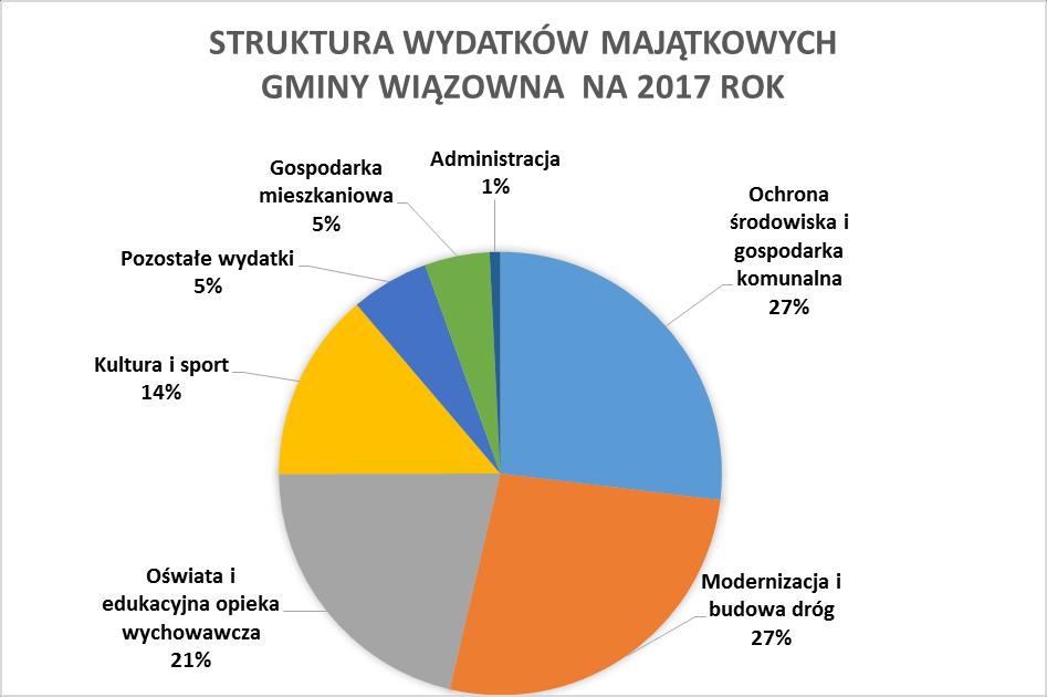 Konstrukcję niniejszego budżetu oparto na realnych do osiągnięcia dochodach, zabezpieczając niezbędne do poniesienia wydatki bieżące i majątkowe.