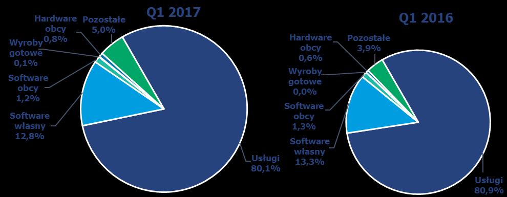 współpracy z Thanks Again LLC) będą miały w kolejnych okresach istotny wpływ wynik finansowy Grupy Comarch.