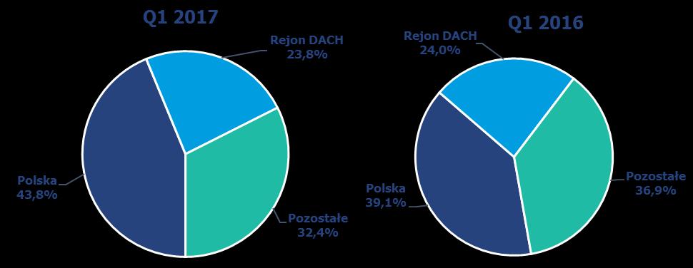 Struktura sprzedaży wg sektorów Telekomunikacja, Media, IT 3 miesiące 2017 % 3 miesiące 2016 % Zmiana PLN Zmiana % 48 064 19,8% 65 393 26,9% -17 329-26,5% Finanse i Bankowość 49 801 20,6% 33 544