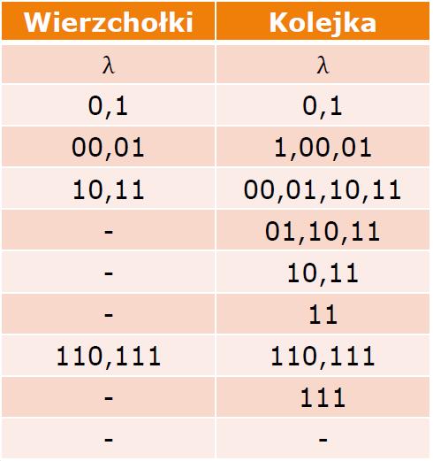 Drzewa binarne Przykład Tabela ukazuje odpowiednie wierzchołki i