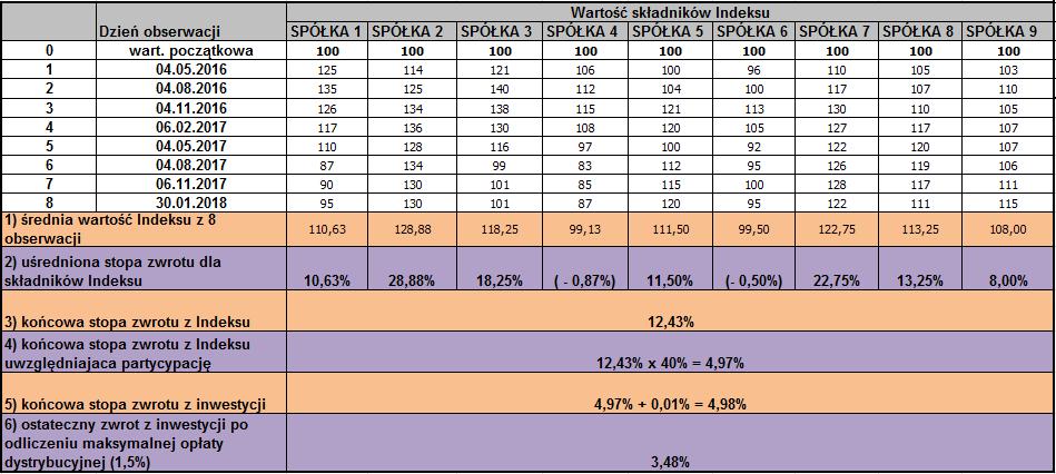 W Scenariuszu nr 1 wartości cen akcji spółek będących składnikami Indeksu odnotowują wzrost w całym okresie inwestycji.