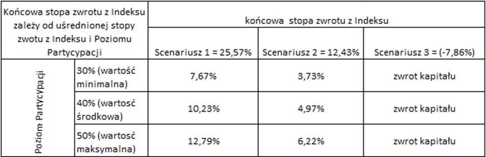 Scenariusz nr 3 pokazuje sytuację, w której wartości cen akcji spółek (składników Indeksu) w trakcie trwania inwestycji podlegają generalnie trendowi spadkowemu (7 z nich na zakończenie inwestycji