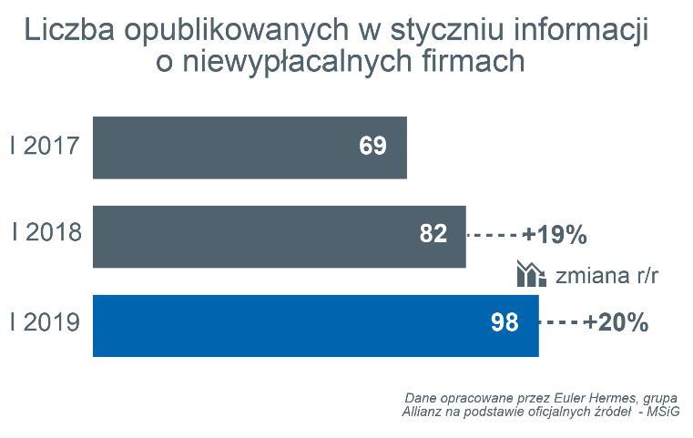 INFORMACJA PRASOWA INFORMACJA PRASOWA Raport EH: w styczniu liczba niewypłacalności polskich firm wciąż rosła w tempie dwucyfrowym W styczniu 2019 odnotowano 98 niewypłacalnych przedsiębiorstw wobec