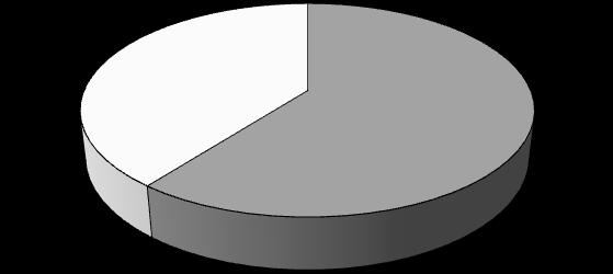 NIE 40% TAK 60% Rys. 2. Korzystanie z mediów społecznościowych przez przedsiębiorstwa w Polsce (N=296) Źródło: opracowanie własne na podstawie badań ankietowych.