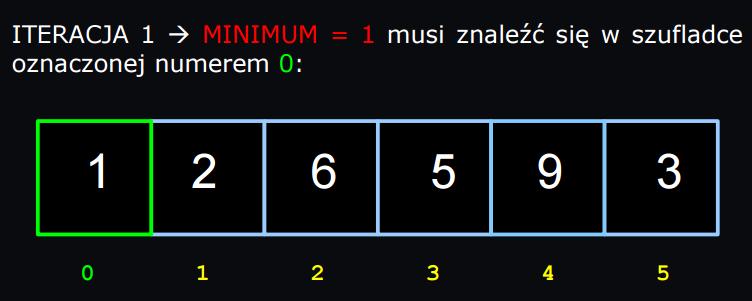 ALGORYTM: a) wyznaczyć najmniejszy element w tablicy [0.