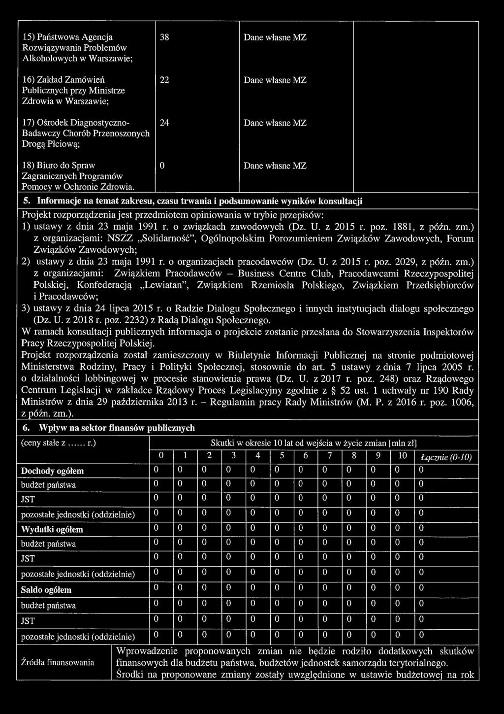 15) Państwowa Agencja Rozwiązywania Problemów Alkoholowych w Warszawie; 16) Zakład Zamówień Publicznych przy Ministrze Zdrowia w Warszawie; 17) Ośrodek Diagnostyczno- Badawczy Chorób Przenoszonych