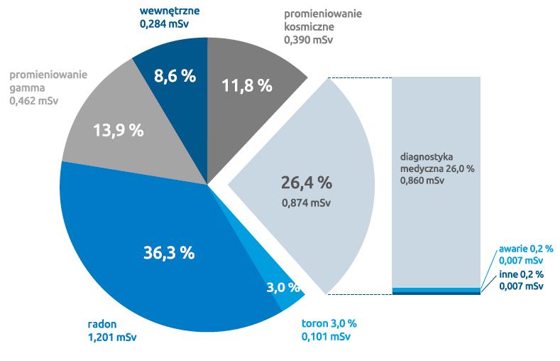 Naturalna promieniotwórczość radonu pochodzenie, zagrożenia 457 Rys. 1.