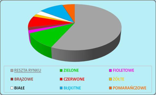 Polskie osiągnięcia: 1/2 Od 1988 zredukowaliśmy poziom emisji o ponad 30% pięć razy więcej niż oczekiwane 6% Od 1990 podwoiliśmy efektywność energetyczną Emisja na głowę mieszkańca nie jest wyższa od