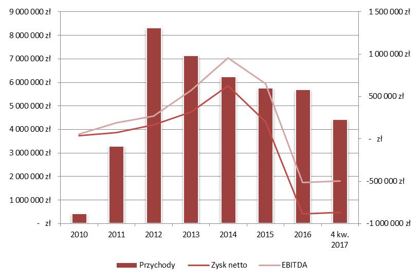 konsumenckich Emitent może czerpać przychody ze wsparcia działań pro-sprzedażowych, zaś w okresach ogólnego spadku siły nabywczej, uzyskiwać dochody ze świadczenia usług podmiotom z branży