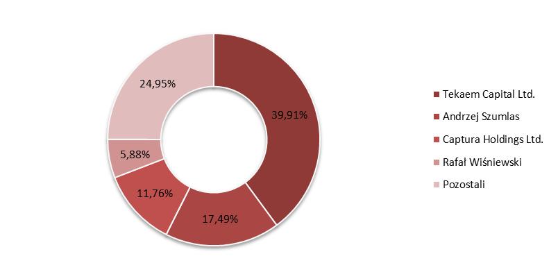 1.6 Informacja o strukturze akcjonariatu Emitenta ze wskazaniem akcjonariuszy posiadających na dzień sporządzenia raportu co najmniej 5% głosów na walnym zgromadzeniu Wedle posiadanych przez Emitenta