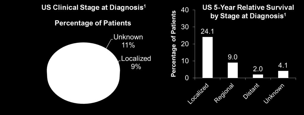 SEER cancer statistics.