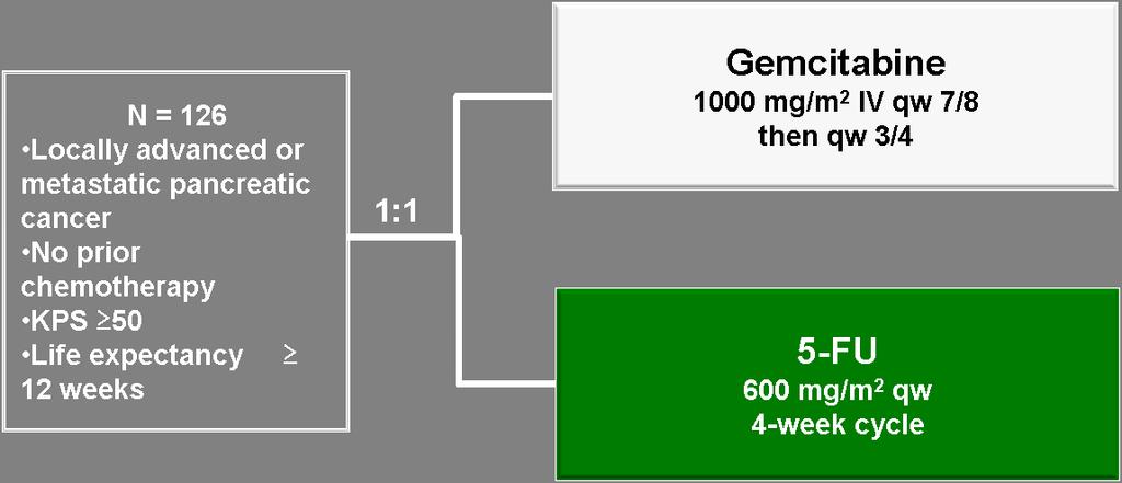 Gemcytabina (1997-2011) Primary endpoint: Clinical