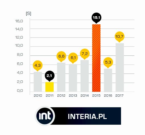 Etap IV: Porównanie