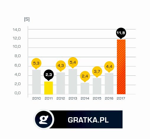 Etap IV: Porównanie