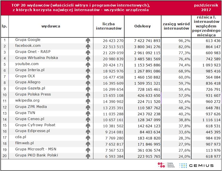 Etap I: Wybór serwisów internetowych do badania W pierwszym etapie wytypowaliśmy 14 najczęściej odwiedzanych polskich serwisów w polskim Internecie, bazując na wynikach rankingu Gemius/PBI z