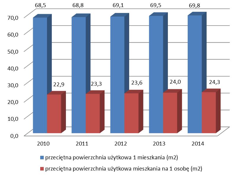 Wykres 3. Przeciętna powierzchnia użytkowa mieszkania. Z powyższego zestawienia wynika wyraźnie, że w latach 2010-2014 panował wzrost na gminnym rynku budownictwa mieszkaniowego.