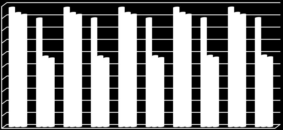 % 100,0% 90,0% 80,0% 70,0% 60,0% 50,0% 40,0% 30,0% 20,0% 10,0% 0,0% 2010 miast o Mieszkania wyposażone w instalacje Wykres 4. Dynamika wzrostu infrastruktury technicznej.