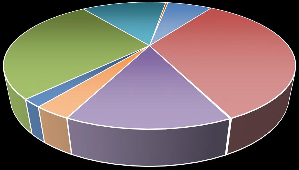 69 % 3.8 tys. Mg 0.02 % 6 908 tys. Mg 33.60 % 385 tys. Mg 1.