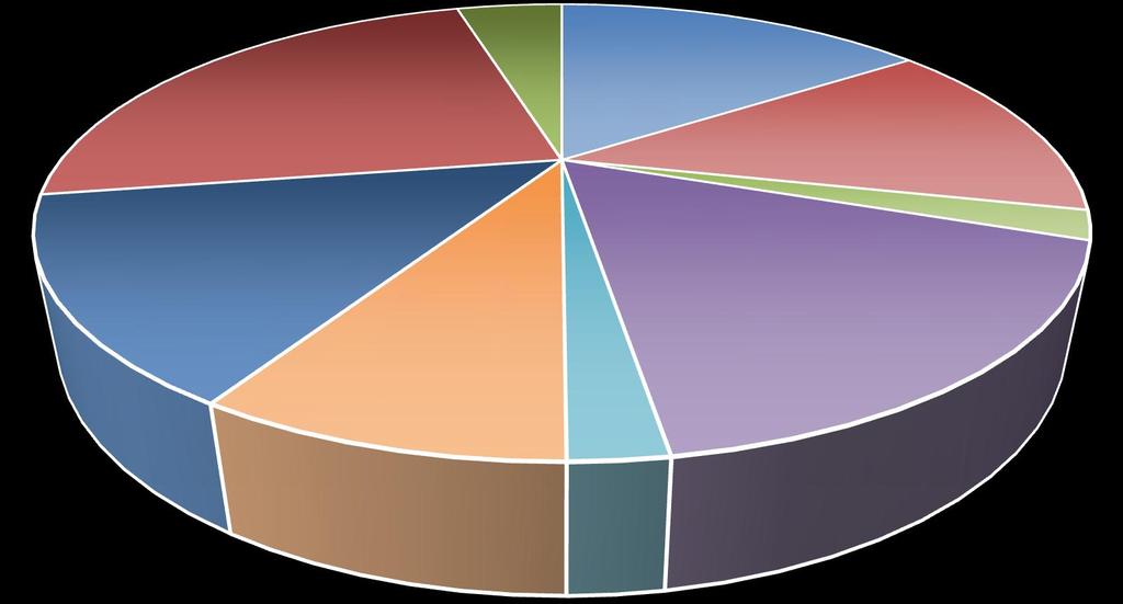 KIERUNKI ZAGOSPODAROWANIA UPS 698 tys. Mg 4.39 % 3677 tys. Mg 23.16 % 2425 tys. Mg 15.27 % 2121 tys.