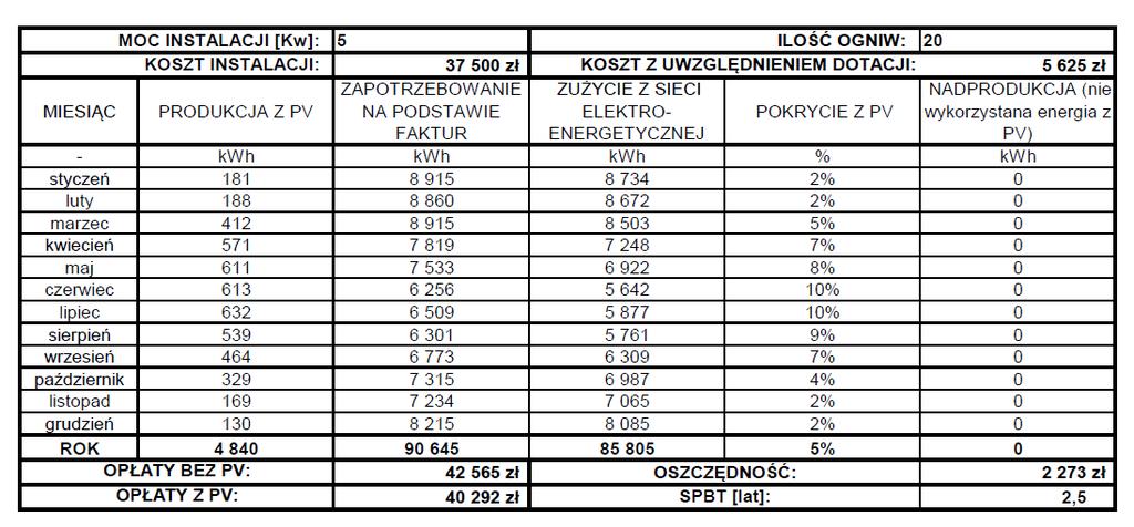 5. ANALIZA DOBORU MOCY INSTALACJI: Analizę dokonano dla paneli